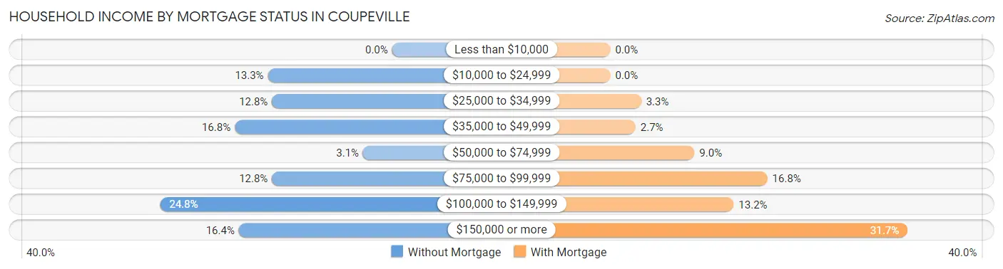 Household Income by Mortgage Status in Coupeville