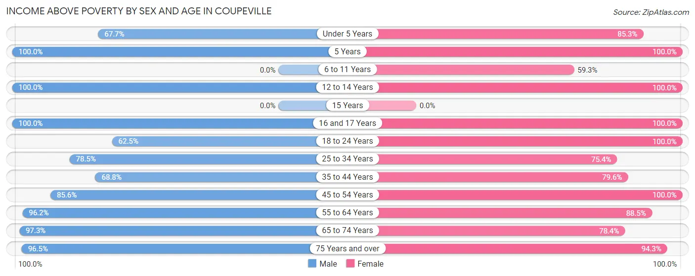 Income Above Poverty by Sex and Age in Coupeville