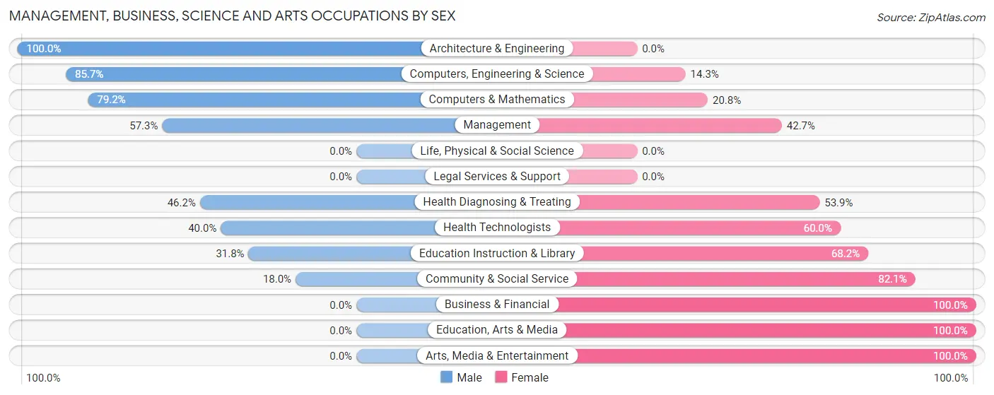 Management, Business, Science and Arts Occupations by Sex in Coupeville