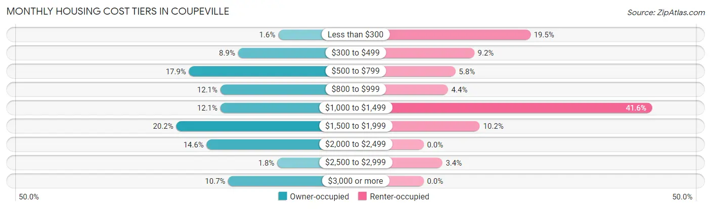 Monthly Housing Cost Tiers in Coupeville