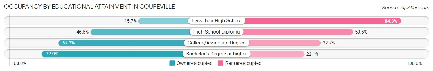 Occupancy by Educational Attainment in Coupeville