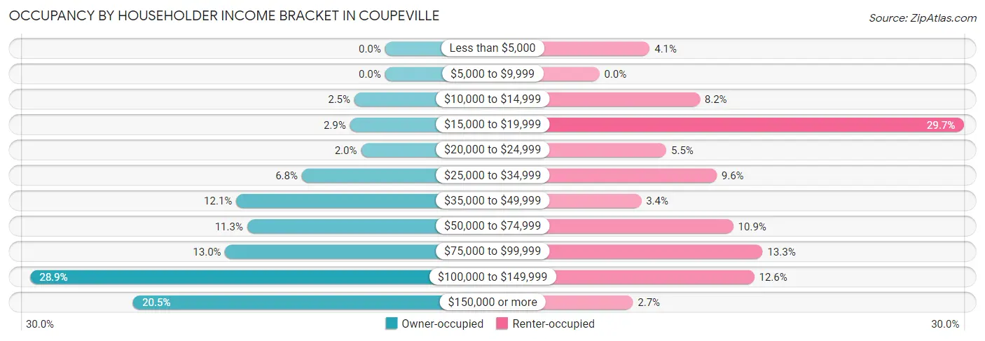 Occupancy by Householder Income Bracket in Coupeville