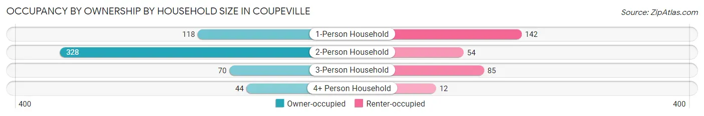 Occupancy by Ownership by Household Size in Coupeville