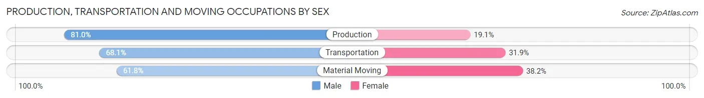 Production, Transportation and Moving Occupations by Sex in Coupeville