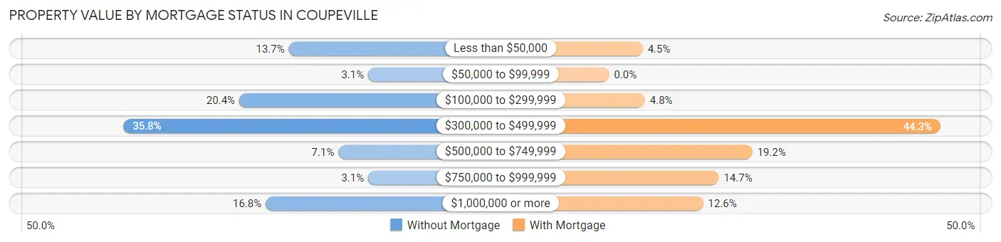 Property Value by Mortgage Status in Coupeville