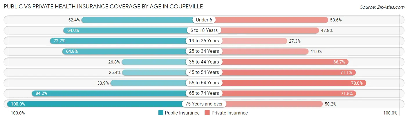 Public vs Private Health Insurance Coverage by Age in Coupeville