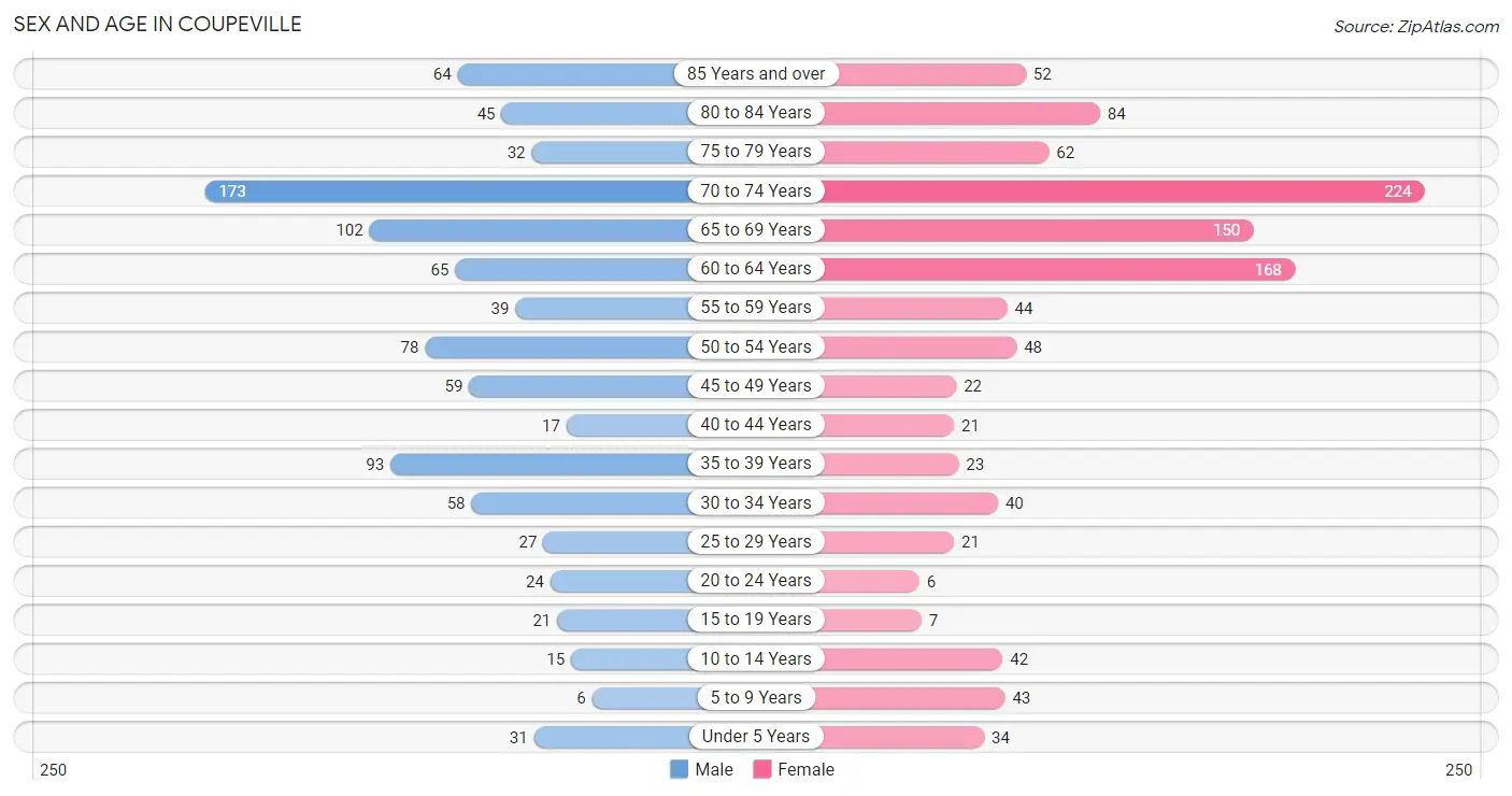 Sex and Age in Coupeville