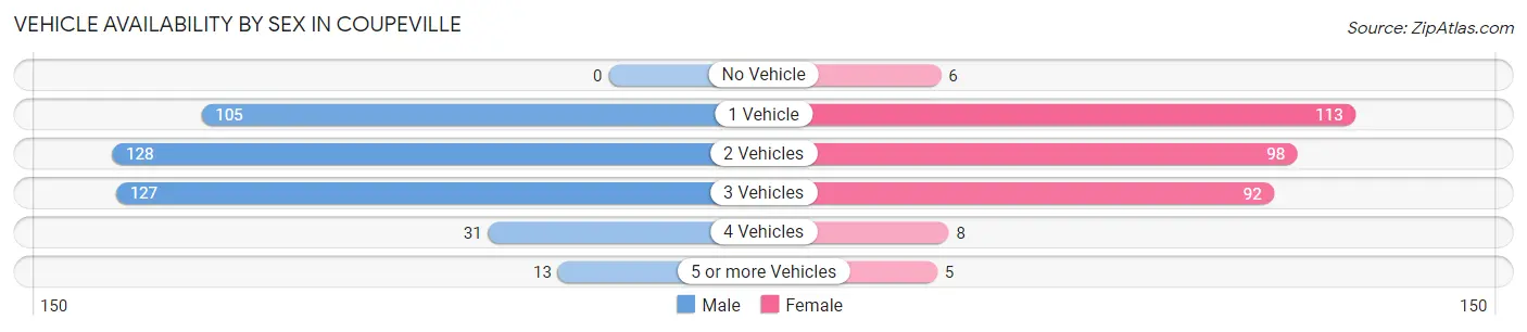 Vehicle Availability by Sex in Coupeville
