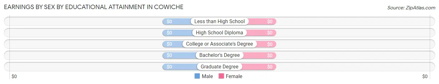 Earnings by Sex by Educational Attainment in Cowiche