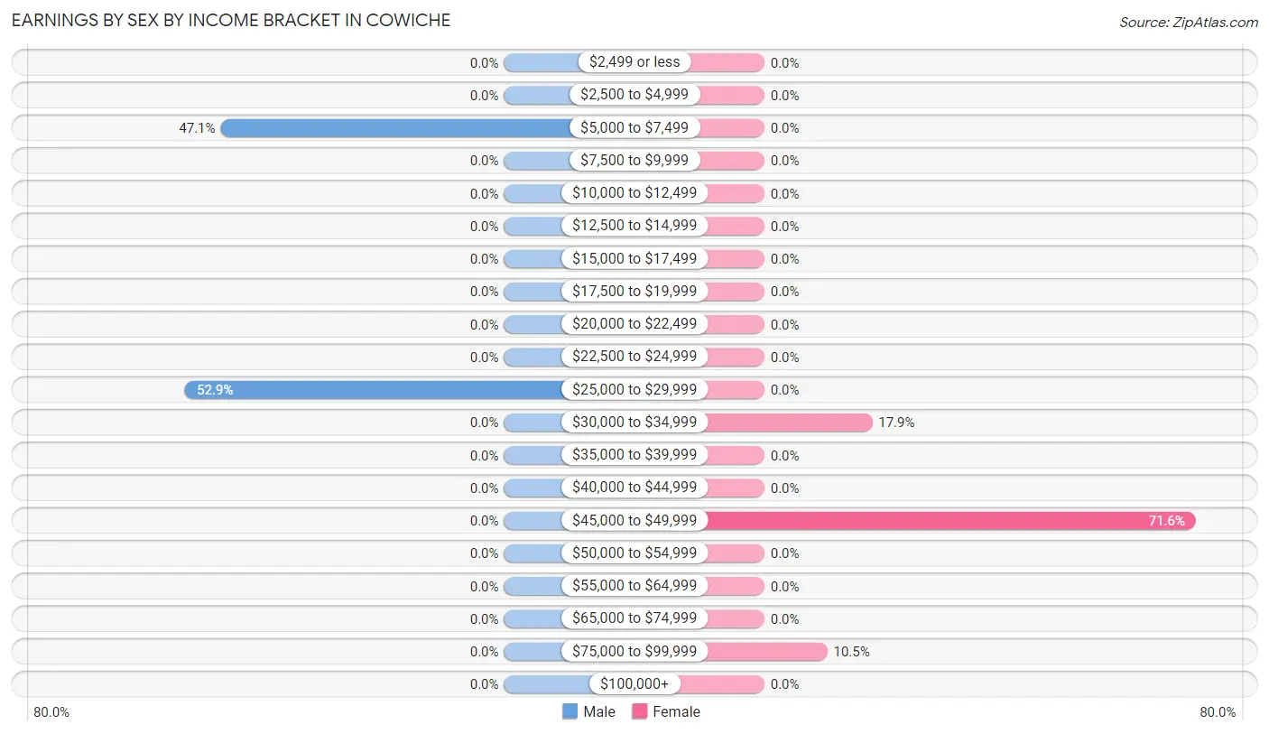 Earnings by Sex by Income Bracket in Cowiche