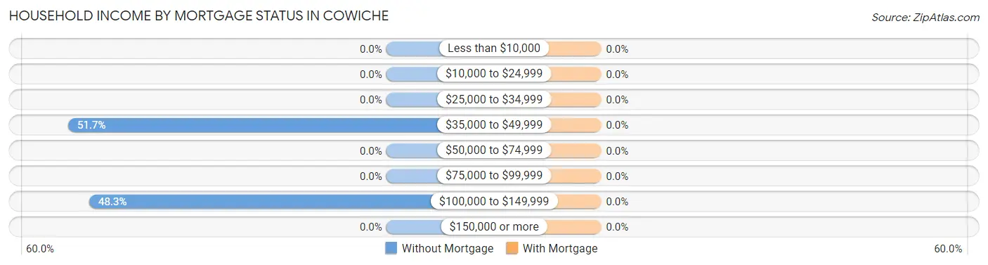 Household Income by Mortgage Status in Cowiche