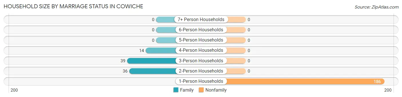 Household Size by Marriage Status in Cowiche