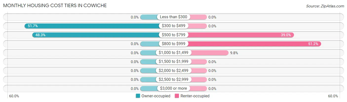 Monthly Housing Cost Tiers in Cowiche