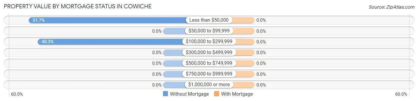 Property Value by Mortgage Status in Cowiche