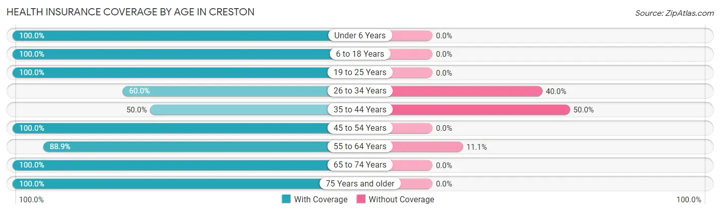 Health Insurance Coverage by Age in Creston