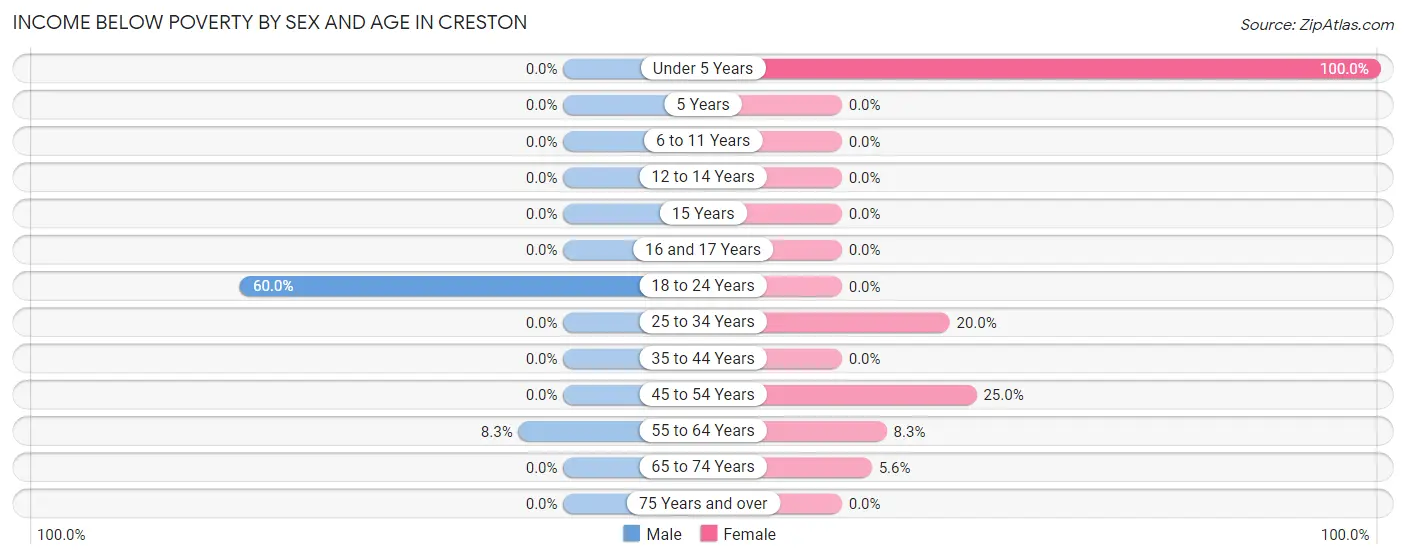Income Below Poverty by Sex and Age in Creston