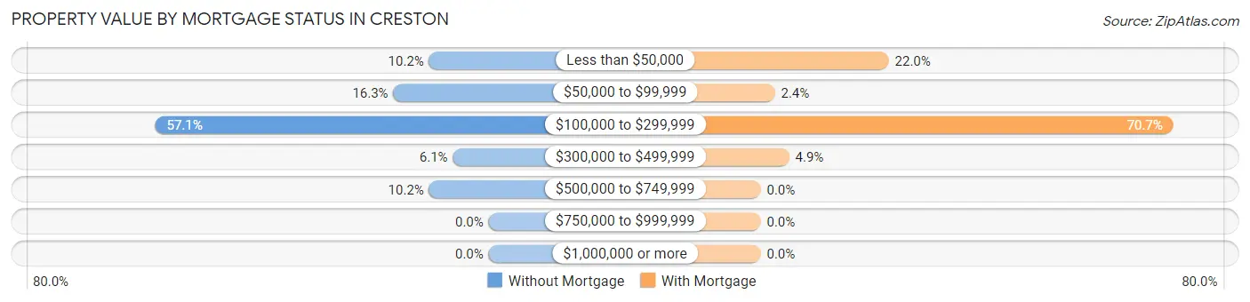 Property Value by Mortgage Status in Creston