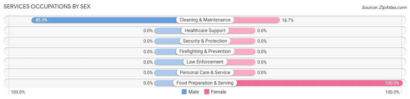 Services Occupations by Sex in Creston