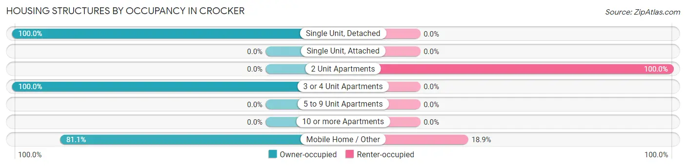 Housing Structures by Occupancy in Crocker