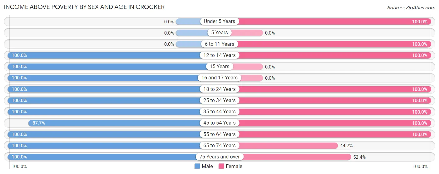 Income Above Poverty by Sex and Age in Crocker