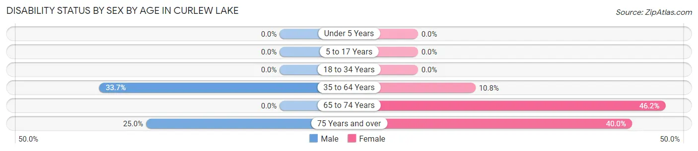 Disability Status by Sex by Age in Curlew Lake