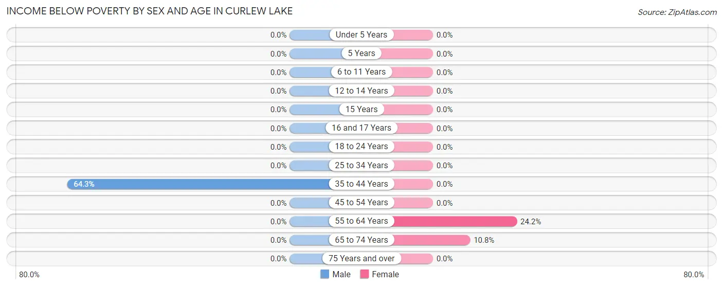 Income Below Poverty by Sex and Age in Curlew Lake