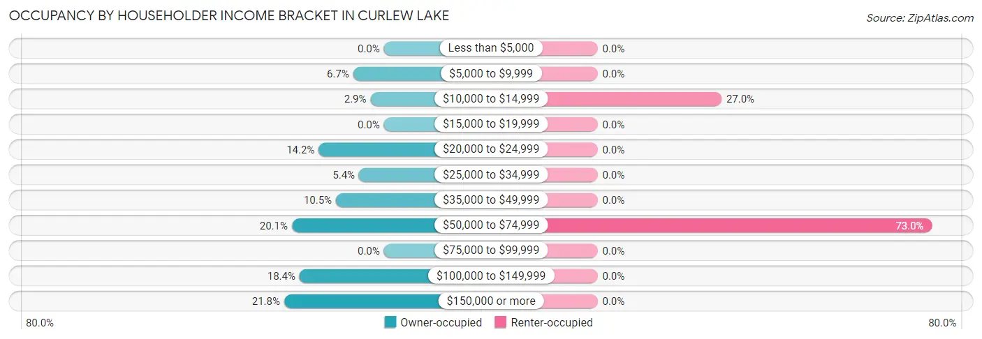 Occupancy by Householder Income Bracket in Curlew Lake