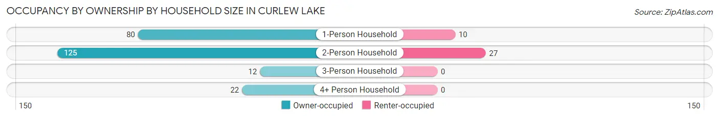 Occupancy by Ownership by Household Size in Curlew Lake