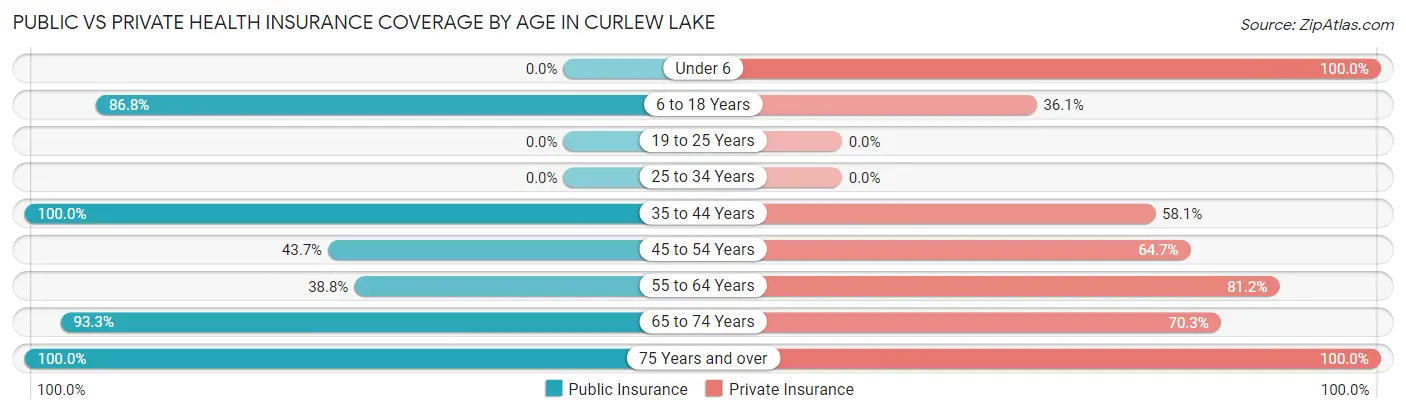 Public vs Private Health Insurance Coverage by Age in Curlew Lake