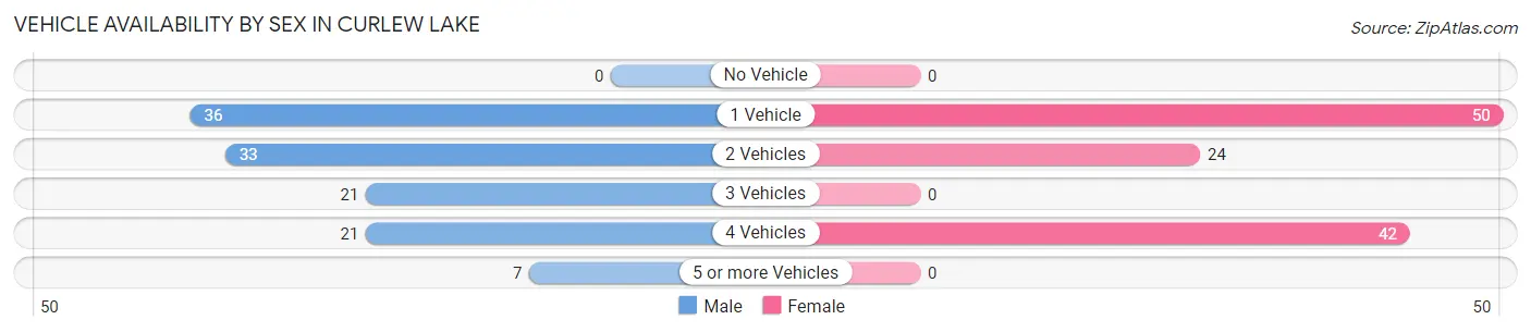 Vehicle Availability by Sex in Curlew Lake