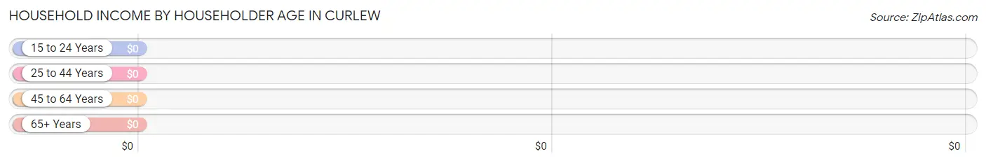 Household Income by Householder Age in Curlew