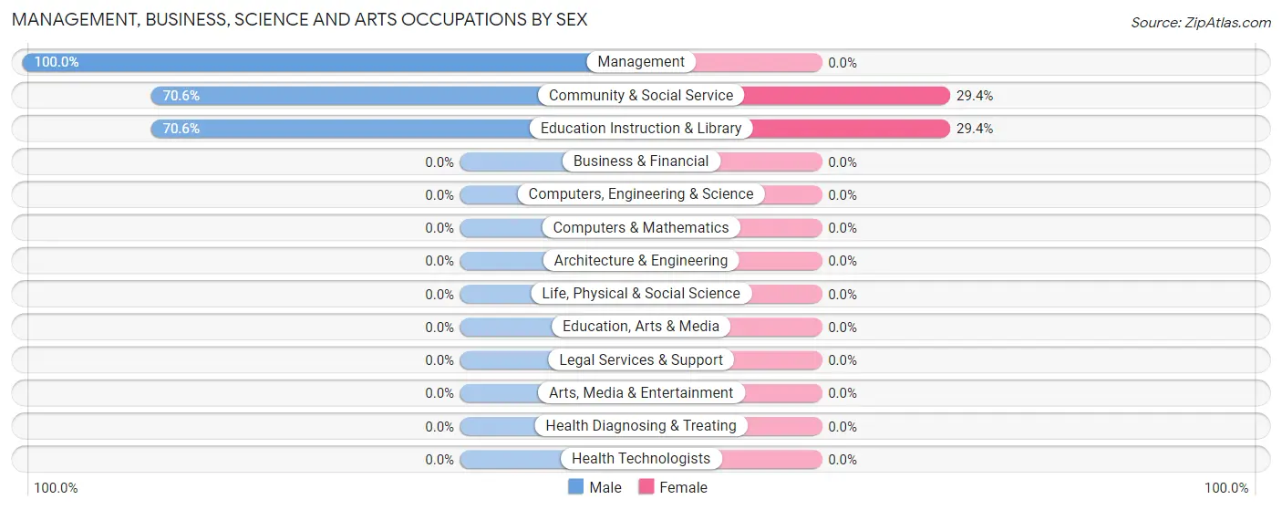 Management, Business, Science and Arts Occupations by Sex in Curlew