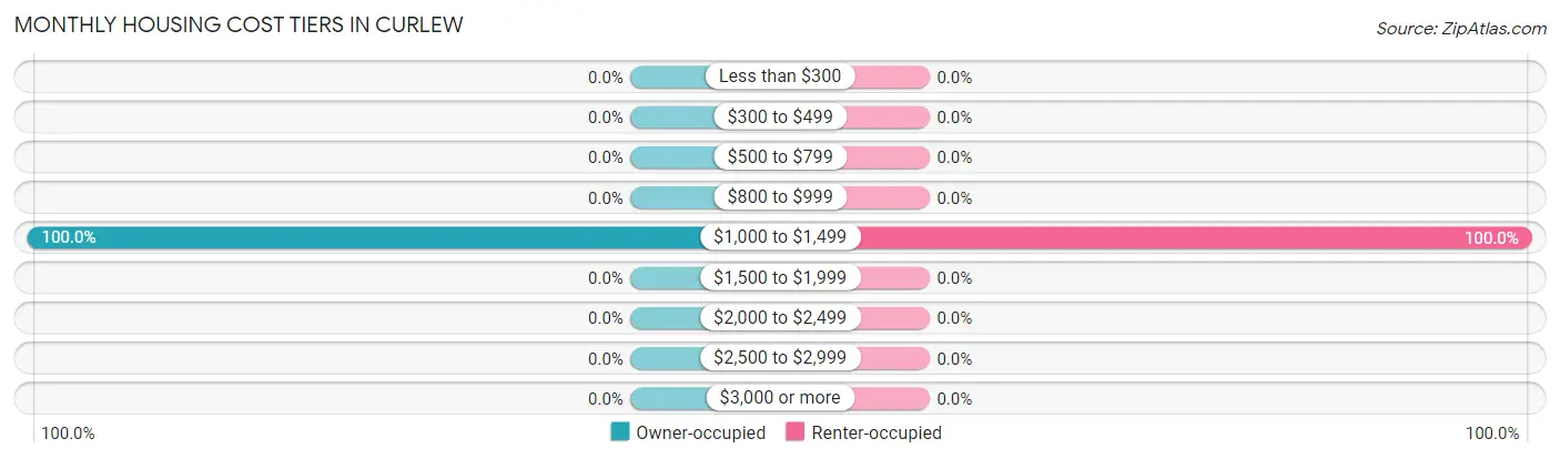 Monthly Housing Cost Tiers in Curlew