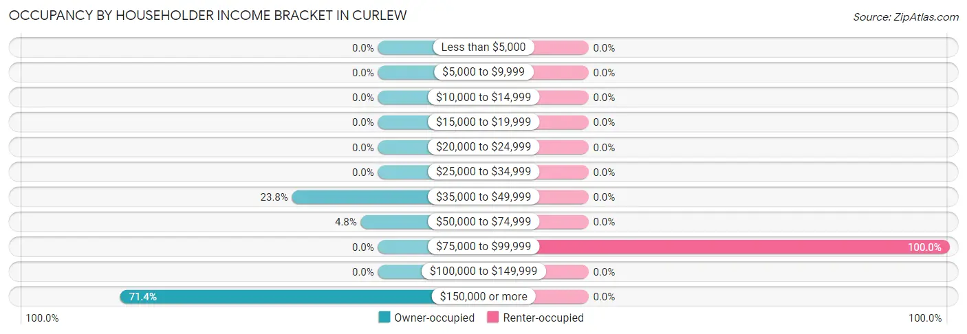 Occupancy by Householder Income Bracket in Curlew