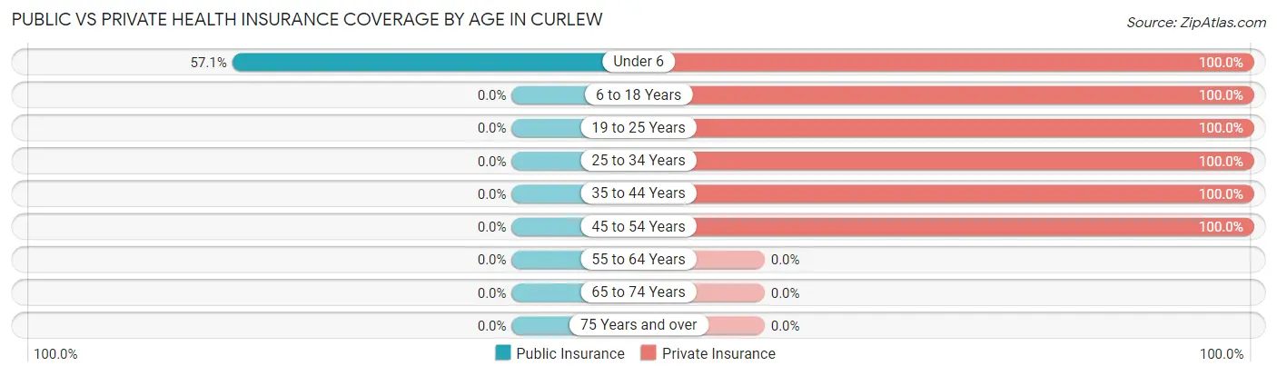 Public vs Private Health Insurance Coverage by Age in Curlew