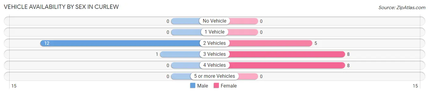 Vehicle Availability by Sex in Curlew