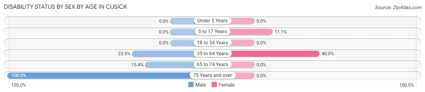 Disability Status by Sex by Age in Cusick