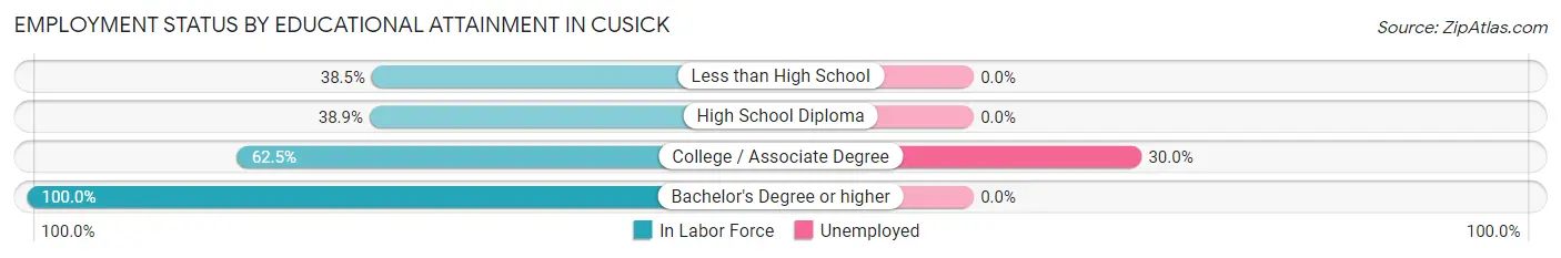 Employment Status by Educational Attainment in Cusick