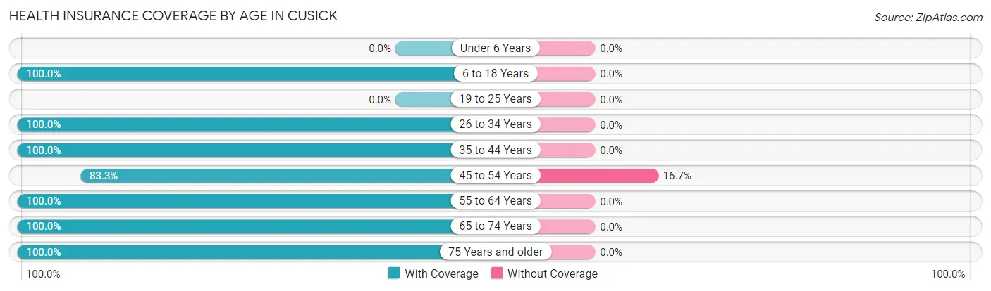 Health Insurance Coverage by Age in Cusick