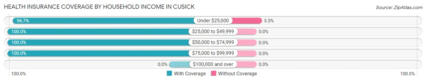 Health Insurance Coverage by Household Income in Cusick