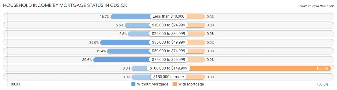 Household Income by Mortgage Status in Cusick