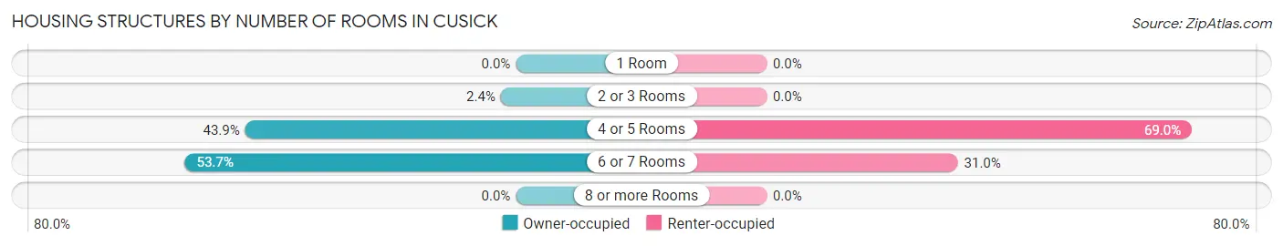 Housing Structures by Number of Rooms in Cusick
