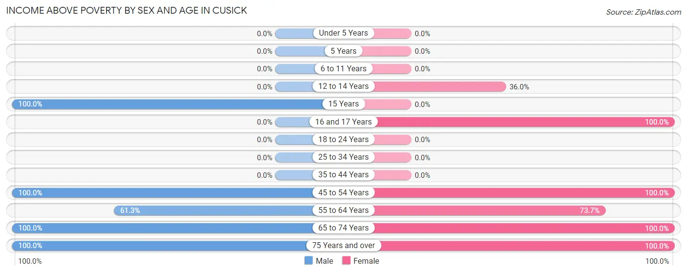 Income Above Poverty by Sex and Age in Cusick