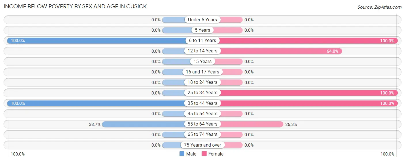 Income Below Poverty by Sex and Age in Cusick