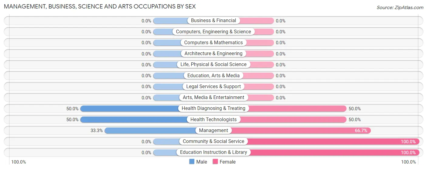 Management, Business, Science and Arts Occupations by Sex in Cusick