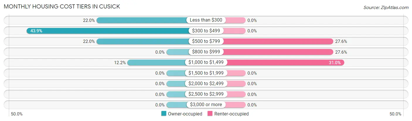 Monthly Housing Cost Tiers in Cusick