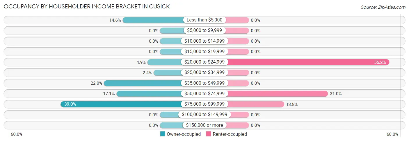 Occupancy by Householder Income Bracket in Cusick