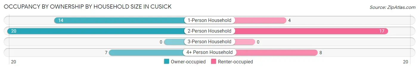 Occupancy by Ownership by Household Size in Cusick