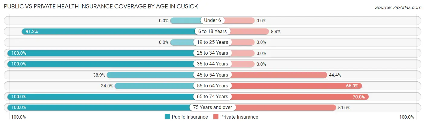 Public vs Private Health Insurance Coverage by Age in Cusick