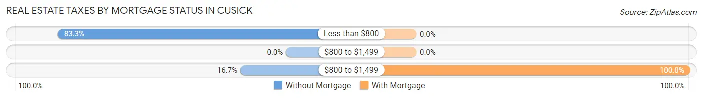 Real Estate Taxes by Mortgage Status in Cusick
